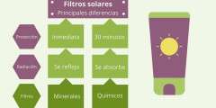 Infographie: Différences entre les filtres solaires minéraux et chimiques.